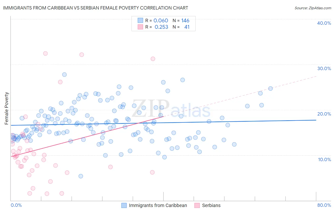 Immigrants from Caribbean vs Serbian Female Poverty
