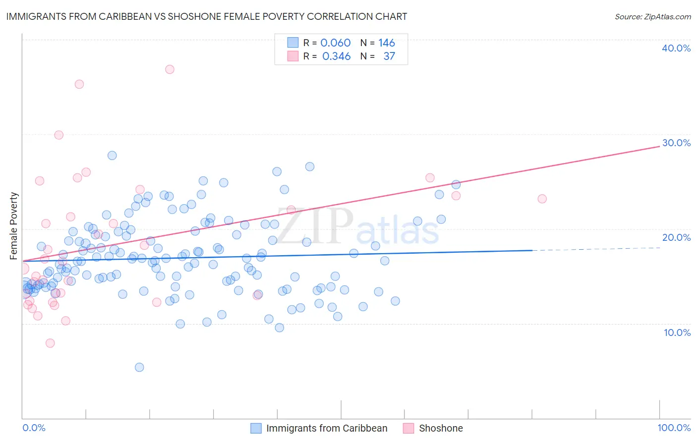 Immigrants from Caribbean vs Shoshone Female Poverty