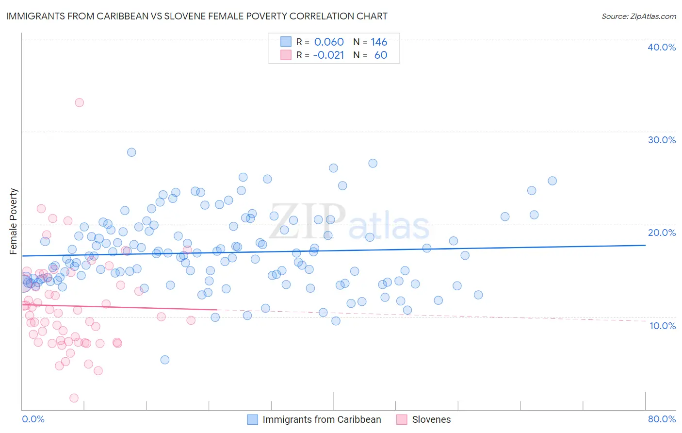 Immigrants from Caribbean vs Slovene Female Poverty