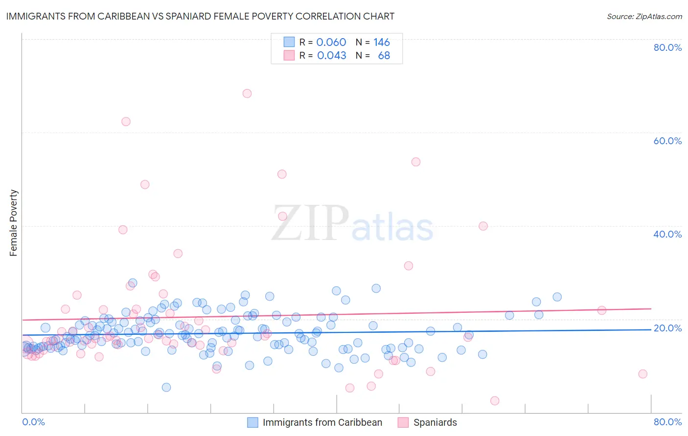 Immigrants from Caribbean vs Spaniard Female Poverty