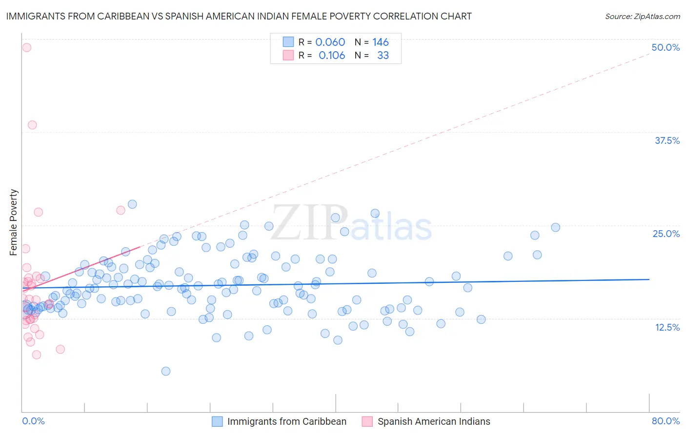 Immigrants from Caribbean vs Spanish American Indian Female Poverty