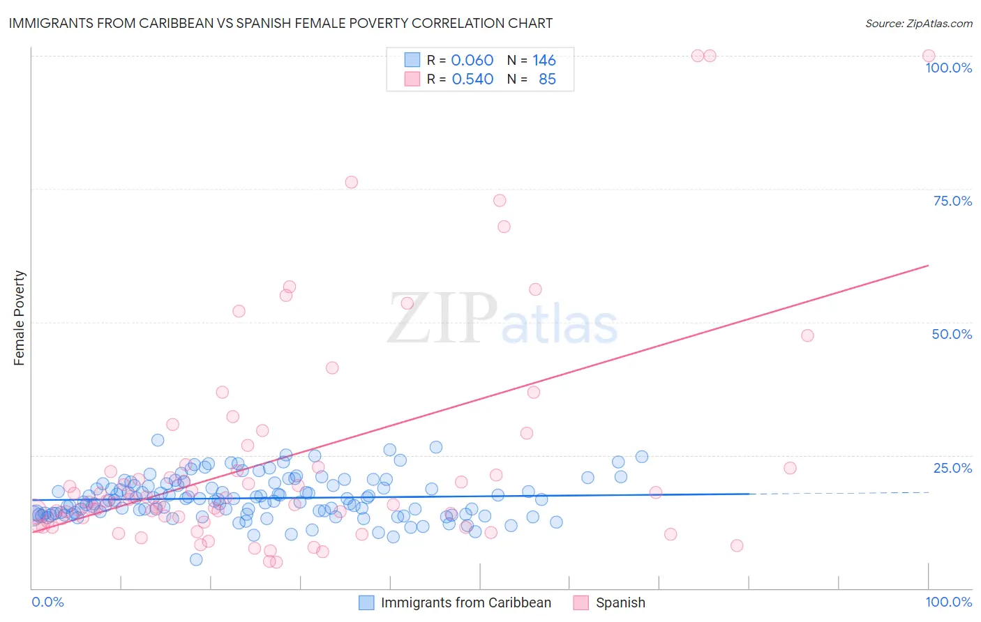 Immigrants from Caribbean vs Spanish Female Poverty