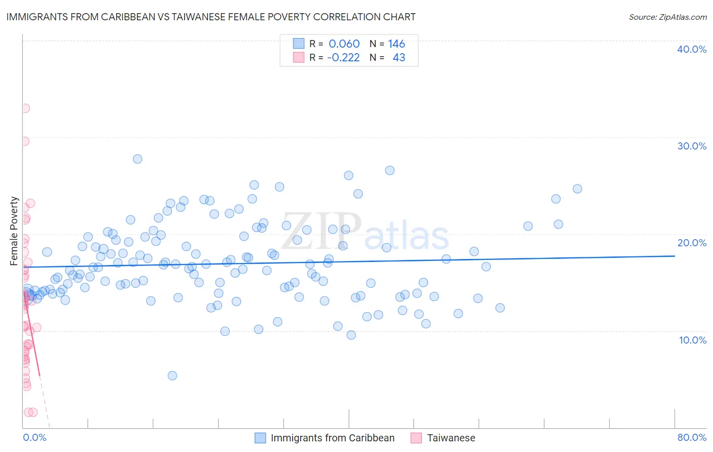 Immigrants from Caribbean vs Taiwanese Female Poverty