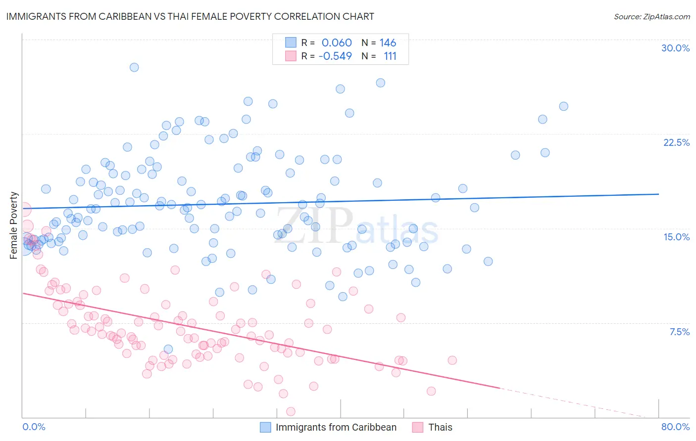 Immigrants from Caribbean vs Thai Female Poverty