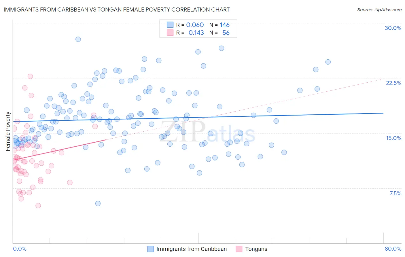 Immigrants from Caribbean vs Tongan Female Poverty