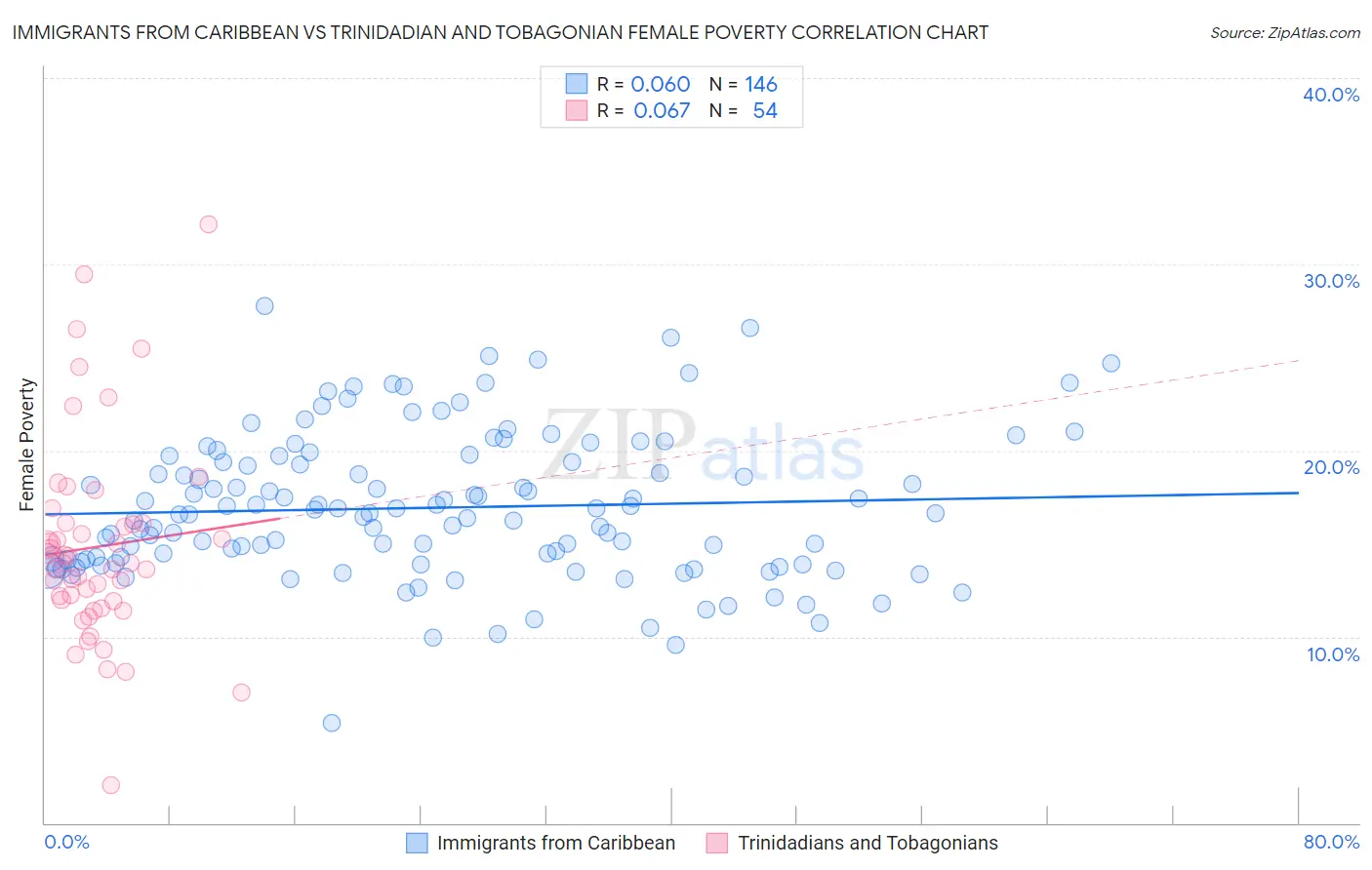 Immigrants from Caribbean vs Trinidadian and Tobagonian Female Poverty
