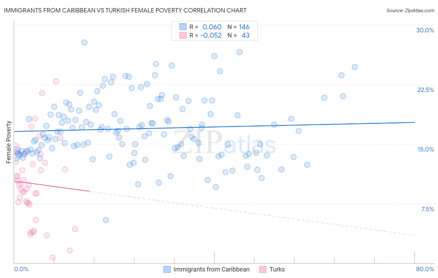 Immigrants from Caribbean vs Turkish Female Poverty