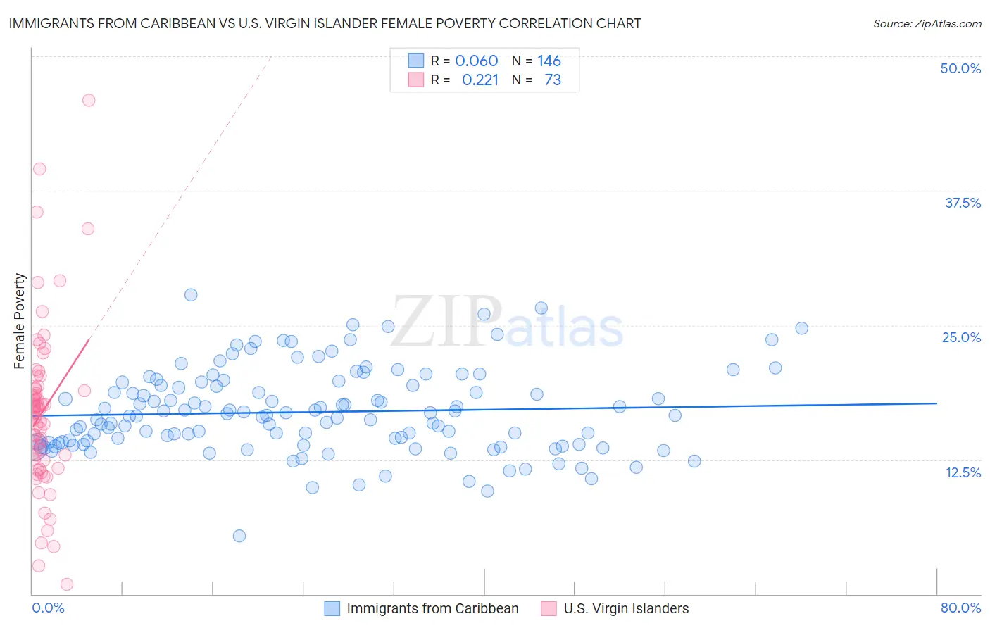 Immigrants from Caribbean vs U.S. Virgin Islander Female Poverty