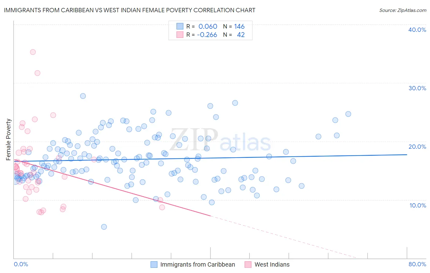 Immigrants from Caribbean vs West Indian Female Poverty