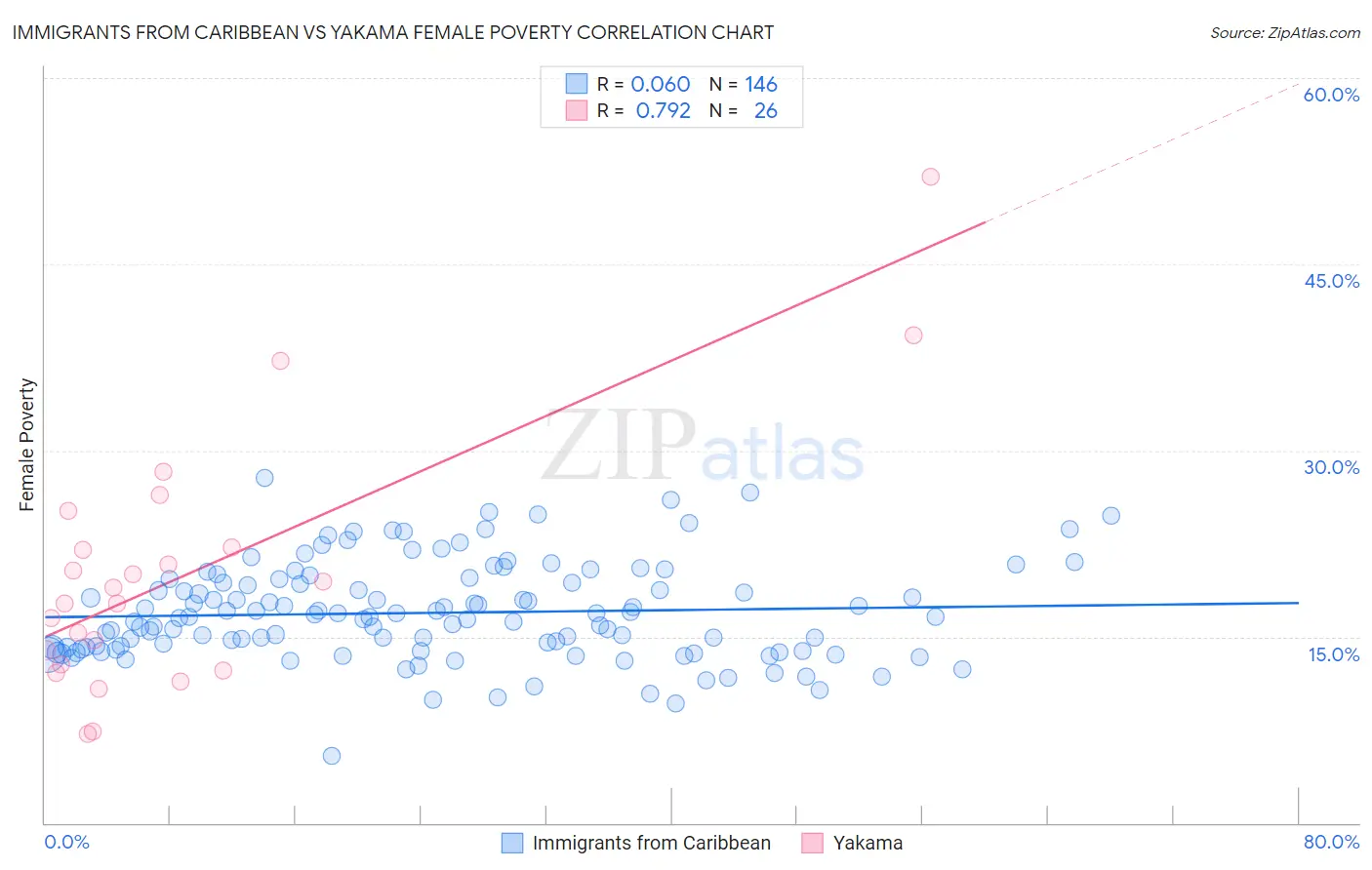 Immigrants from Caribbean vs Yakama Female Poverty