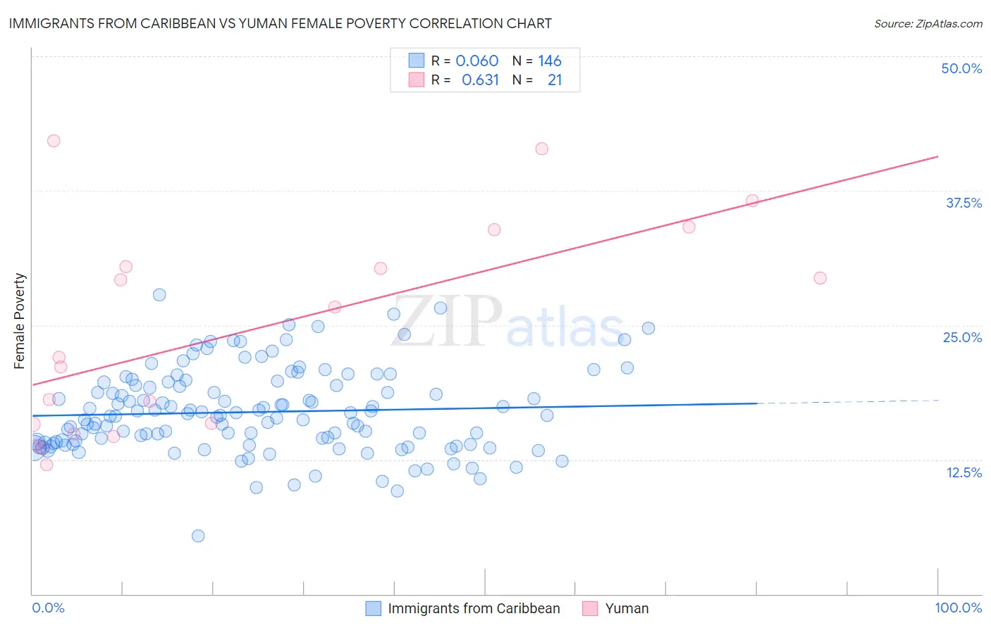 Immigrants from Caribbean vs Yuman Female Poverty