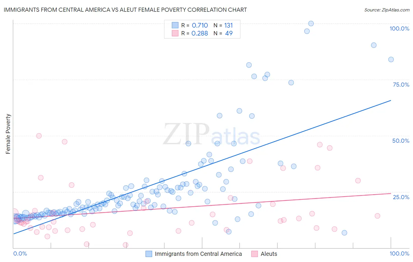 Immigrants from Central America vs Aleut Female Poverty