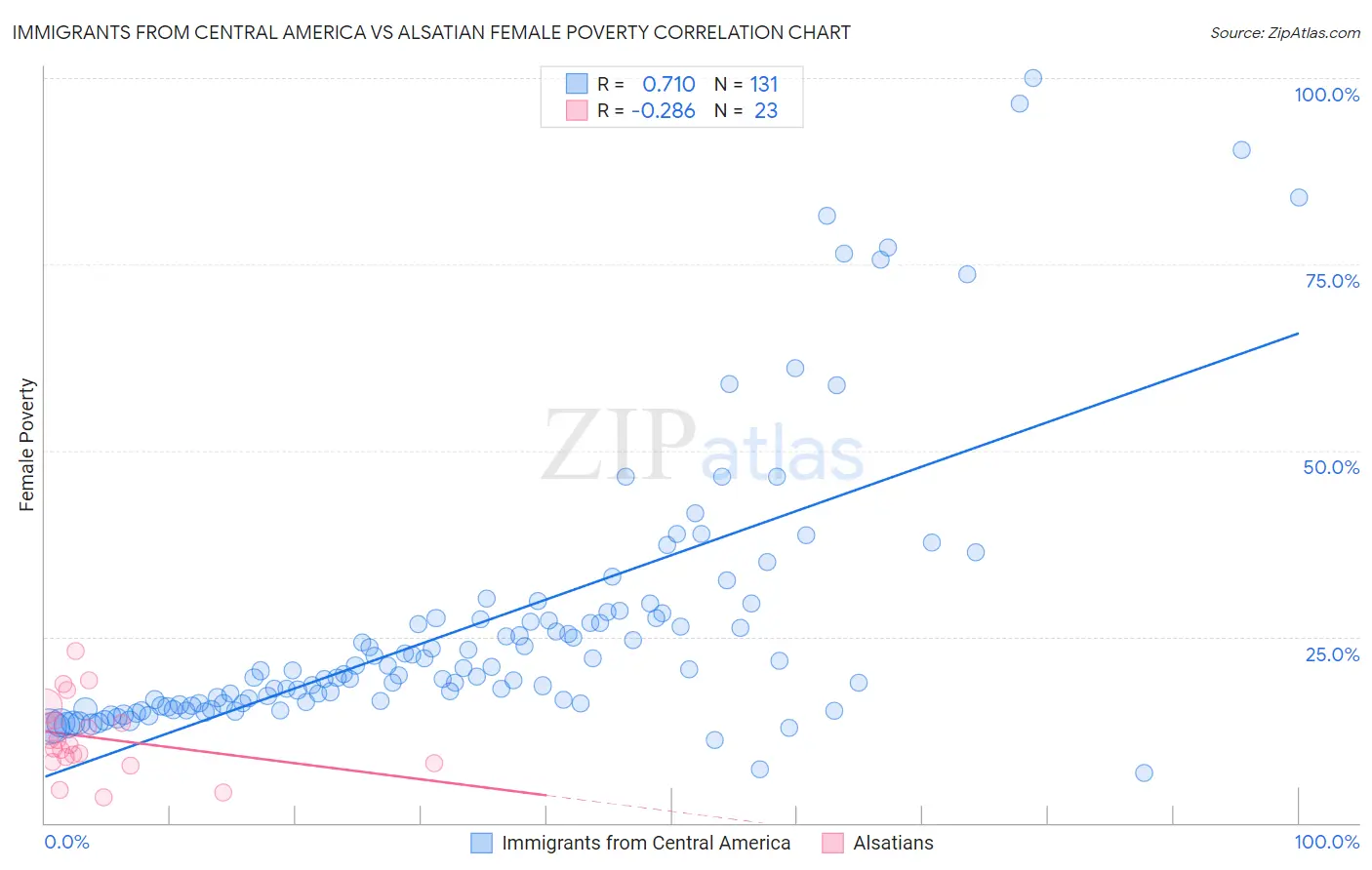 Immigrants from Central America vs Alsatian Female Poverty