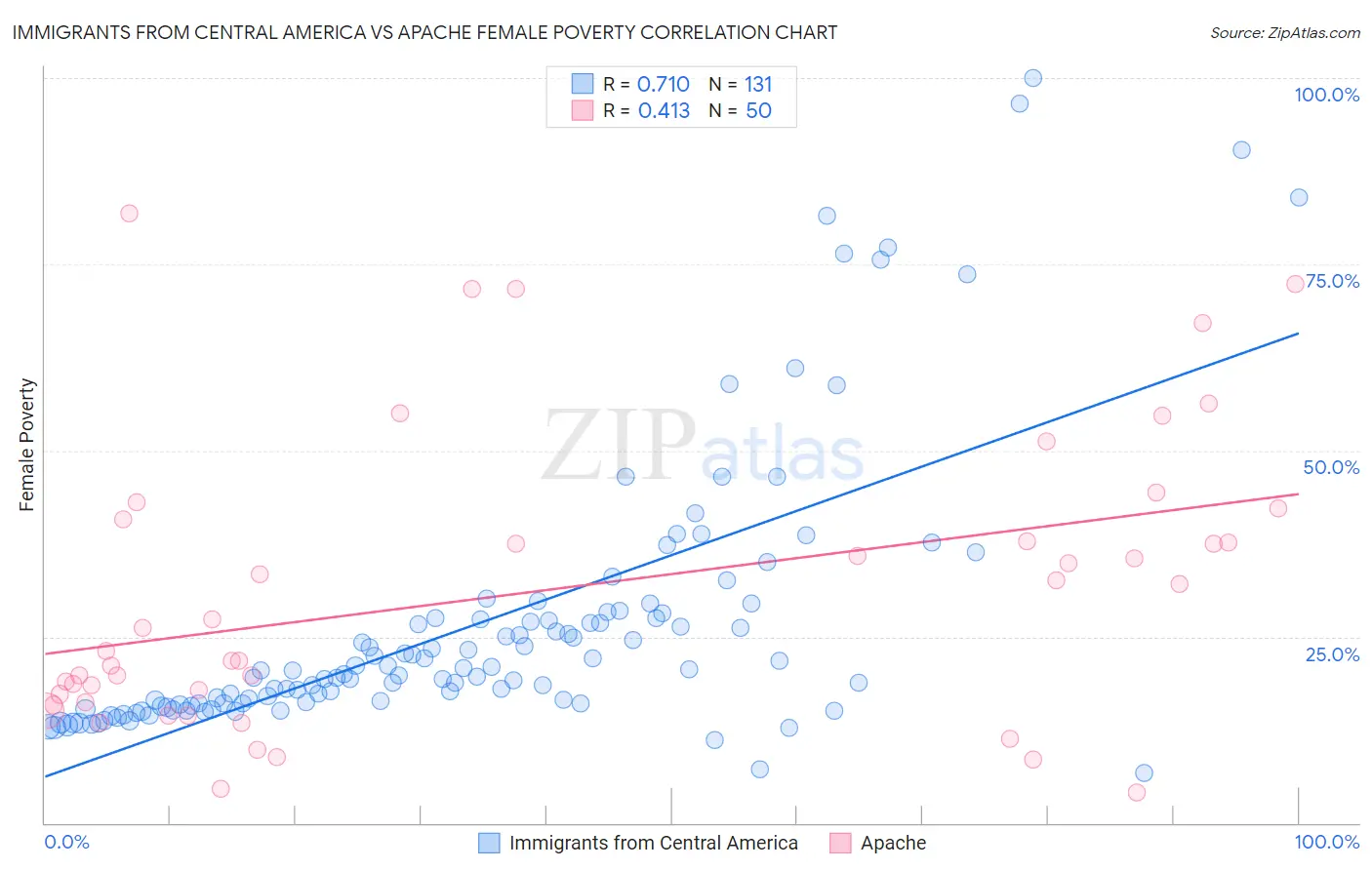 Immigrants from Central America vs Apache Female Poverty