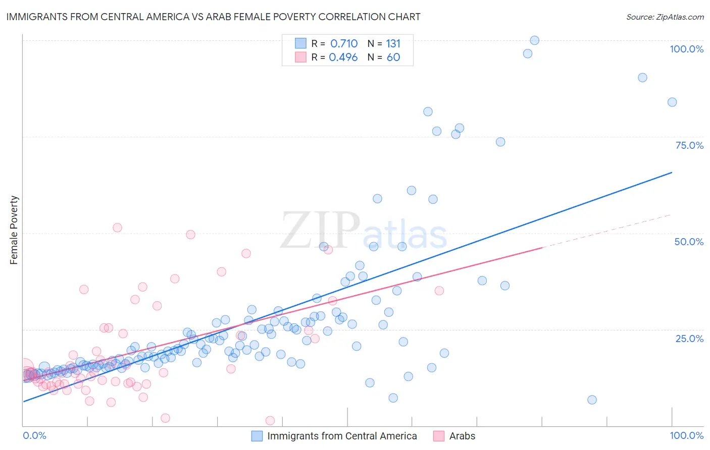 Immigrants from Central America vs Arab Female Poverty