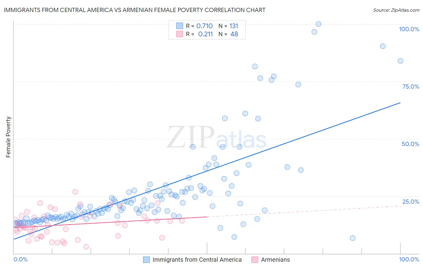 Immigrants from Central America vs Armenian Female Poverty