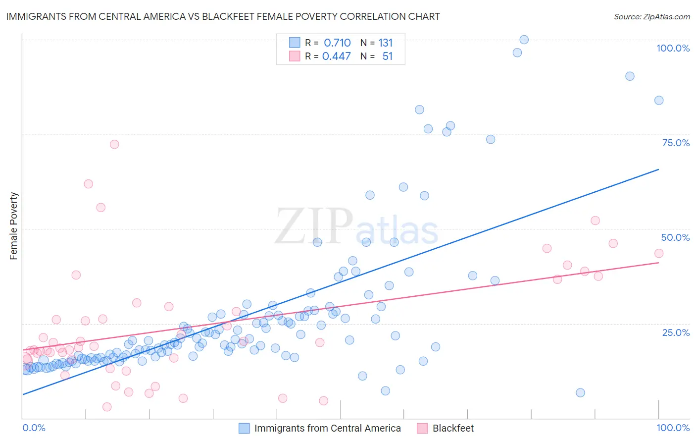 Immigrants from Central America vs Blackfeet Female Poverty