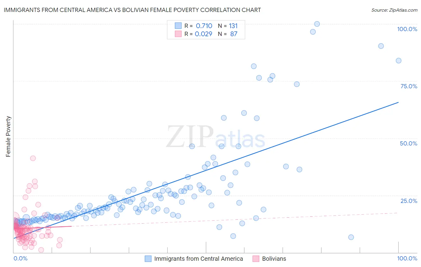 Immigrants from Central America vs Bolivian Female Poverty