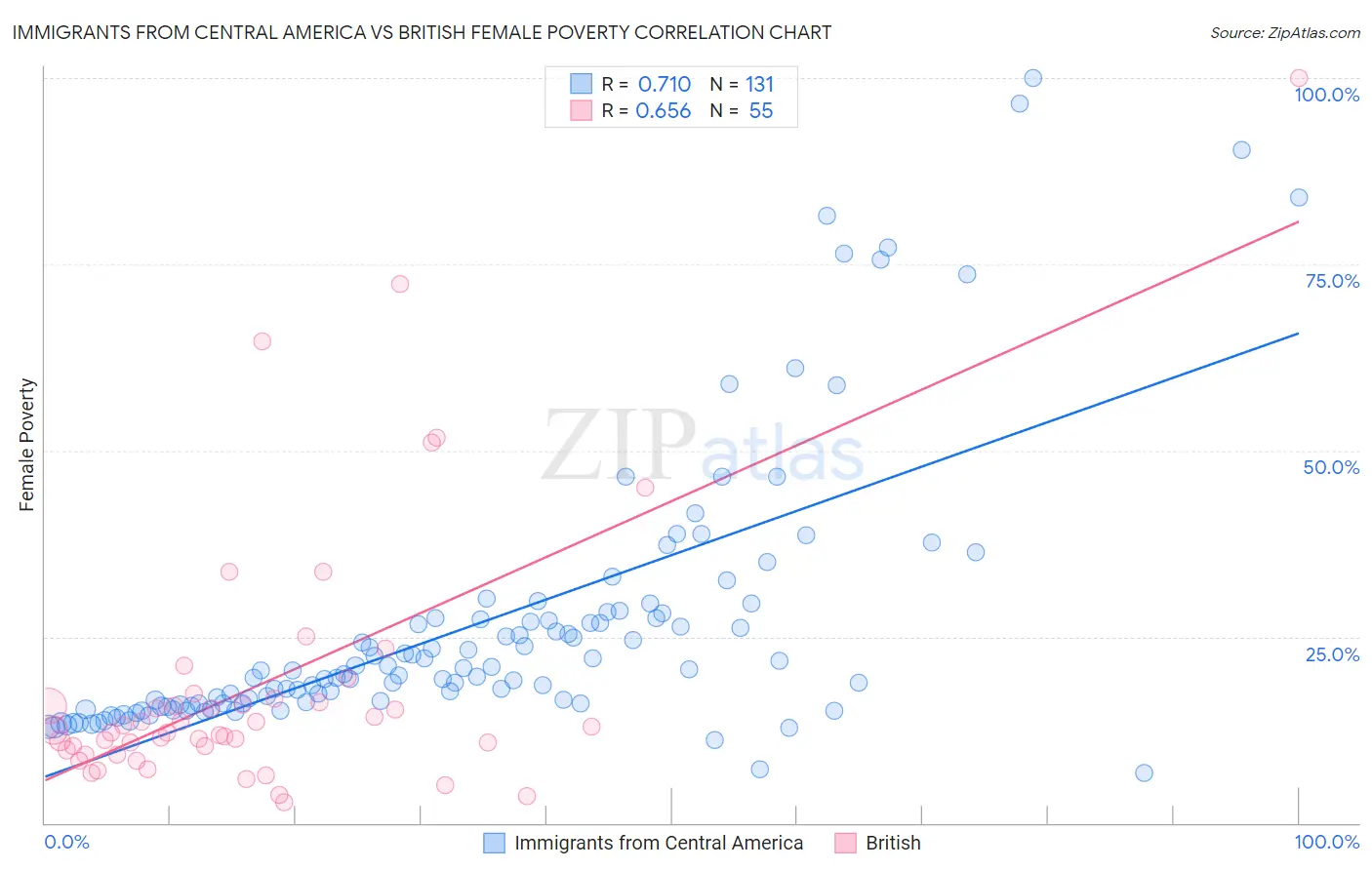 Immigrants from Central America vs British Female Poverty
