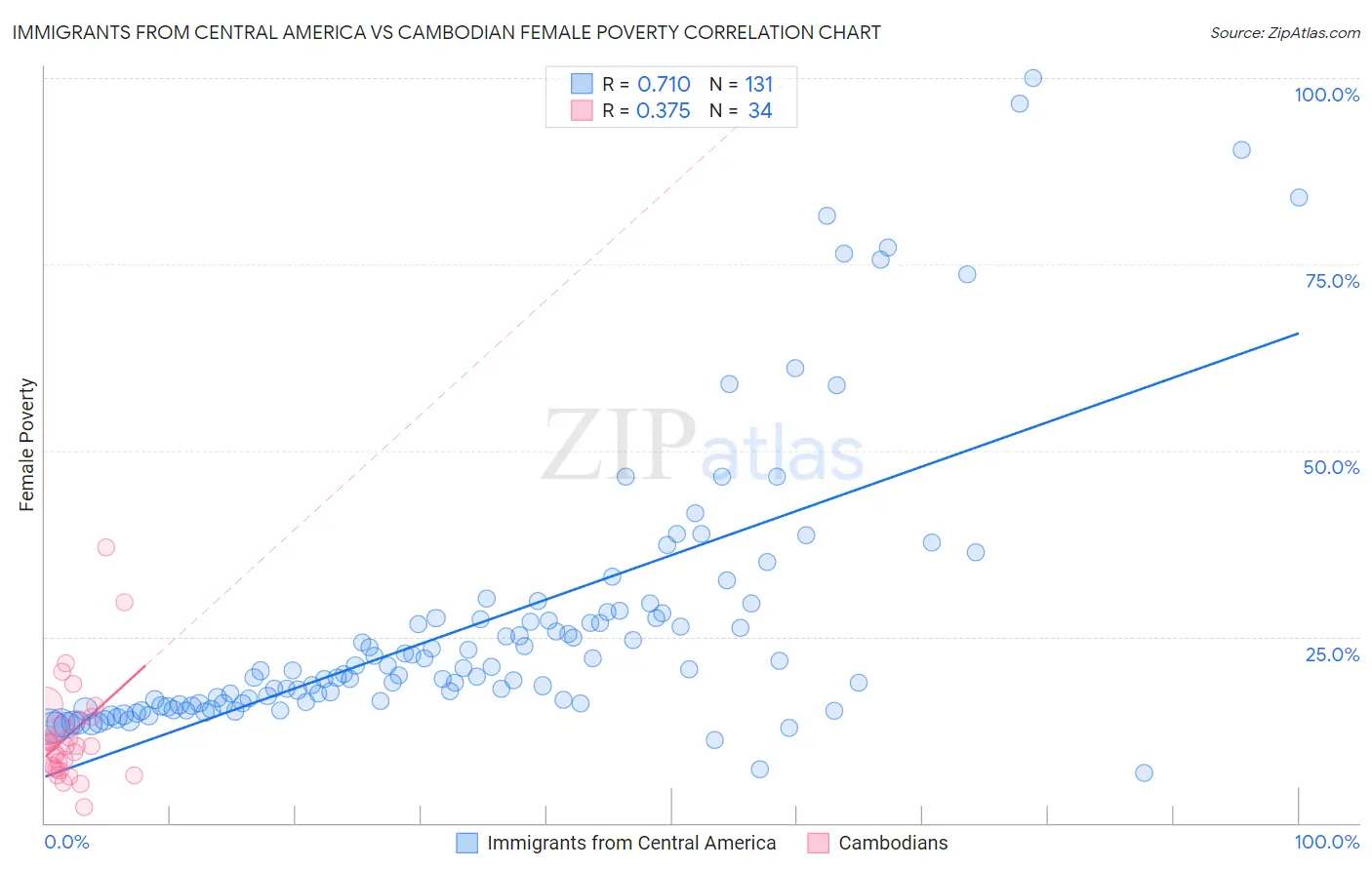 Immigrants from Central America vs Cambodian Female Poverty