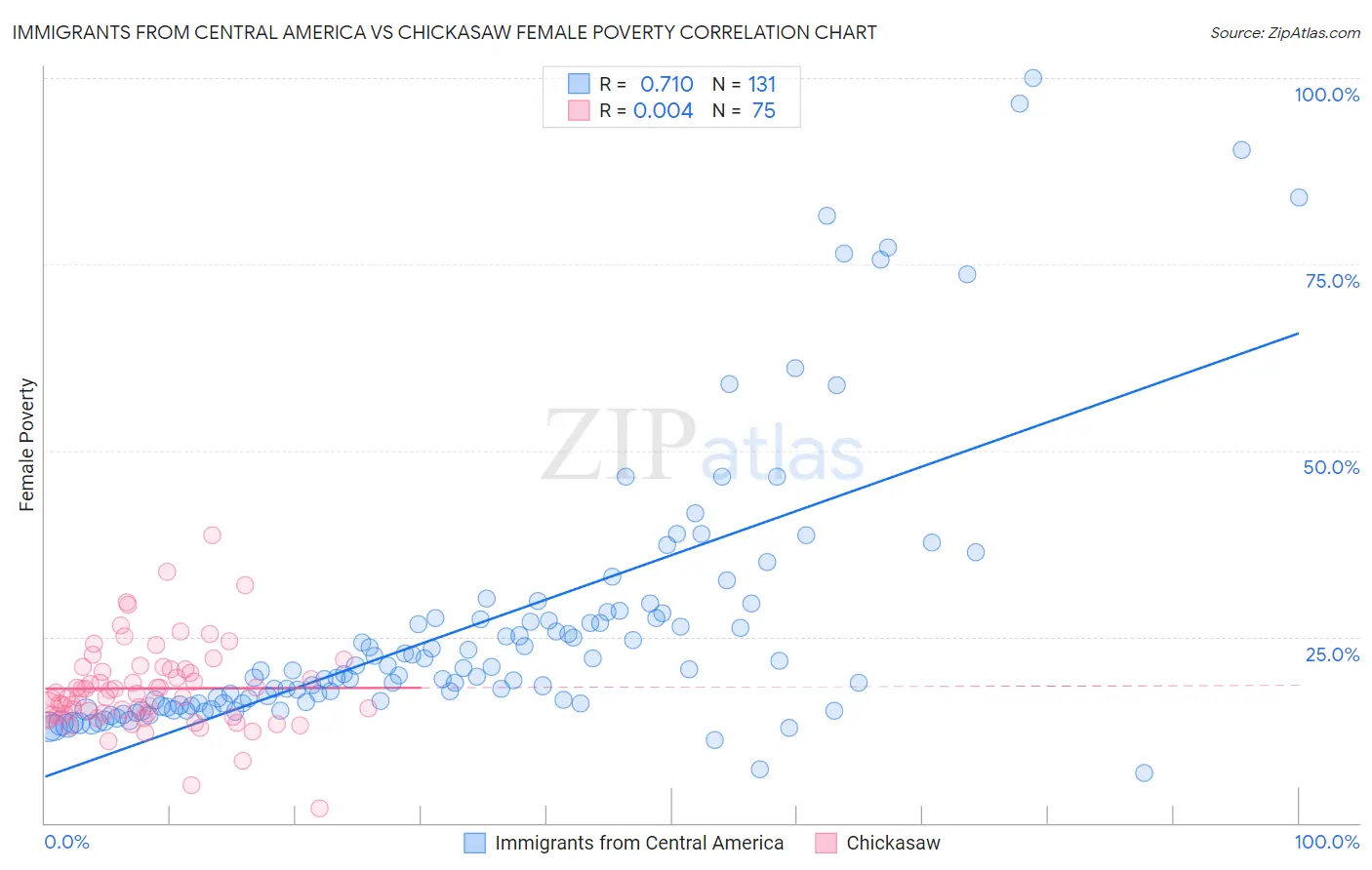 Immigrants from Central America vs Chickasaw Female Poverty
