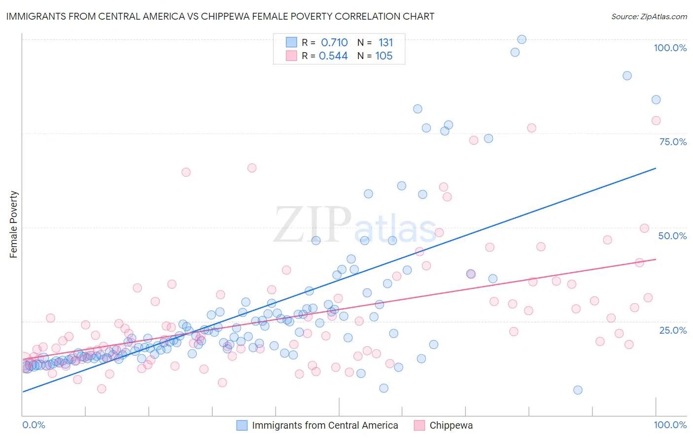 Immigrants from Central America vs Chippewa Female Poverty