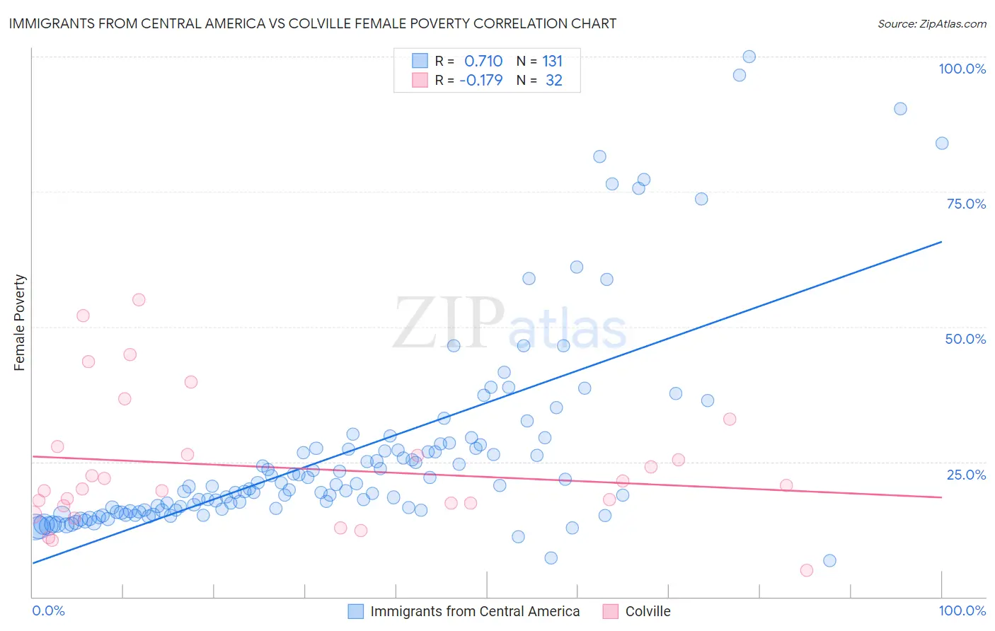 Immigrants from Central America vs Colville Female Poverty