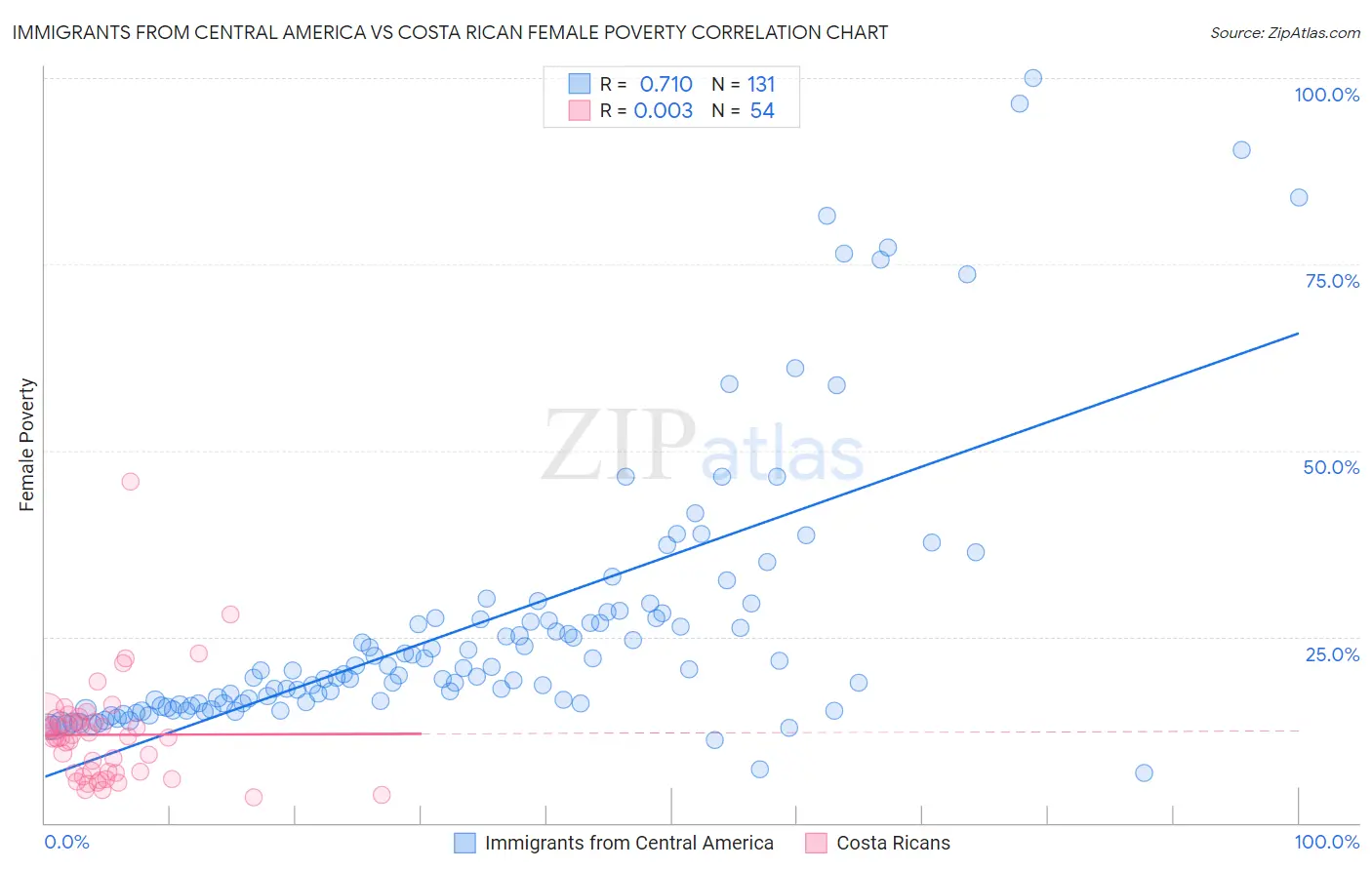 Immigrants from Central America vs Costa Rican Female Poverty