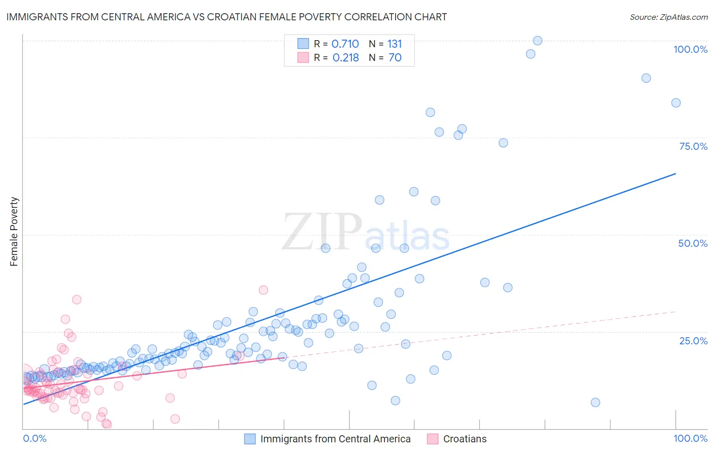 Immigrants from Central America vs Croatian Female Poverty