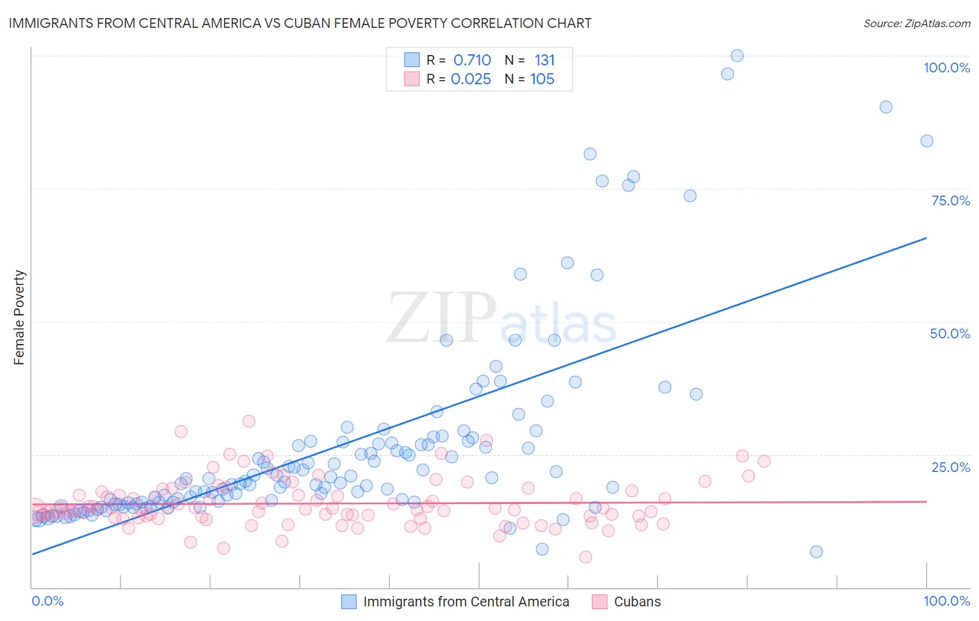 Immigrants from Central America vs Cuban Female Poverty