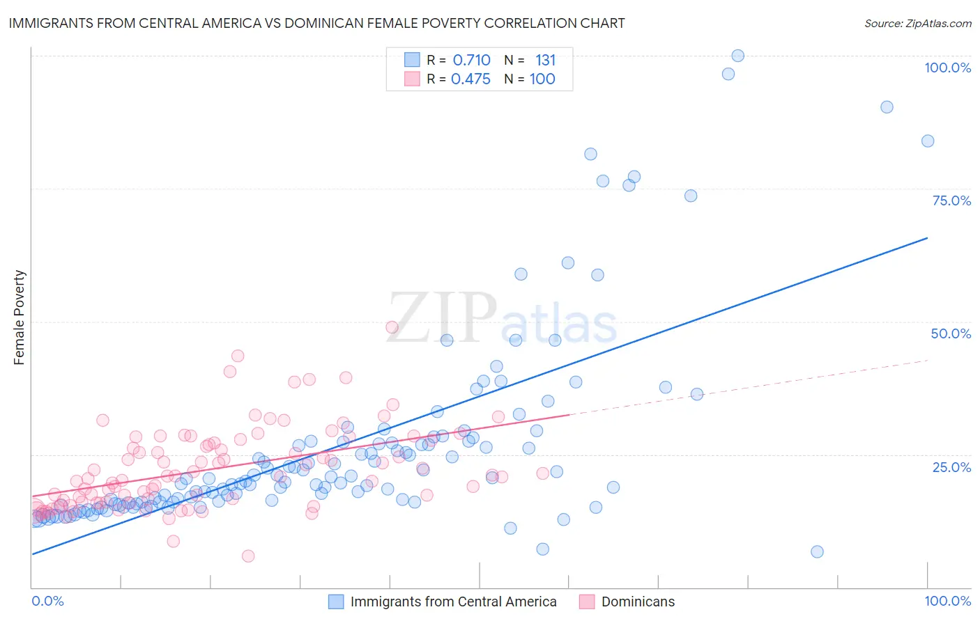 Immigrants from Central America vs Dominican Female Poverty
