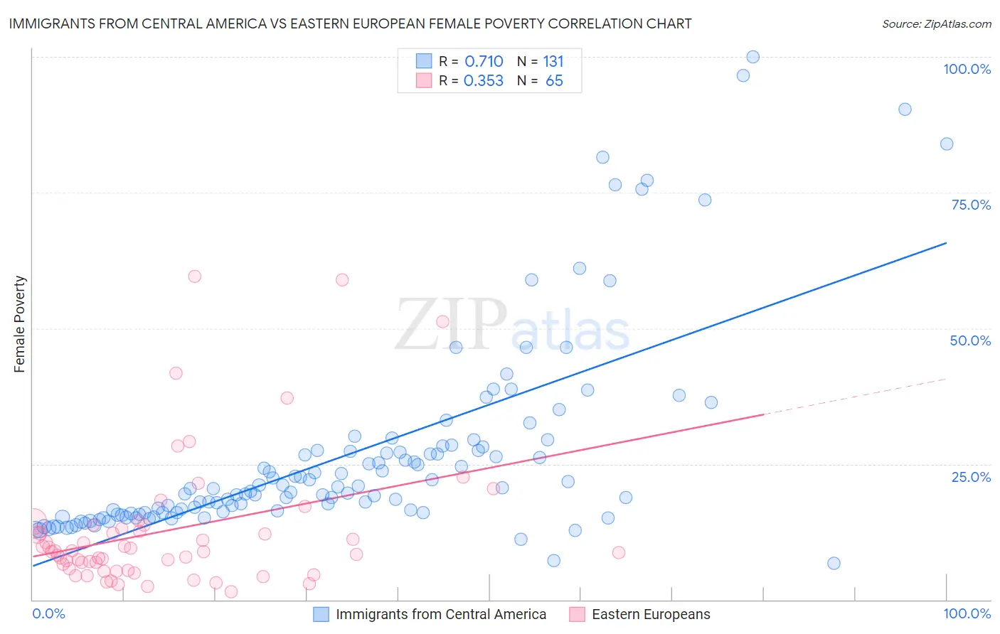 Immigrants from Central America vs Eastern European Female Poverty