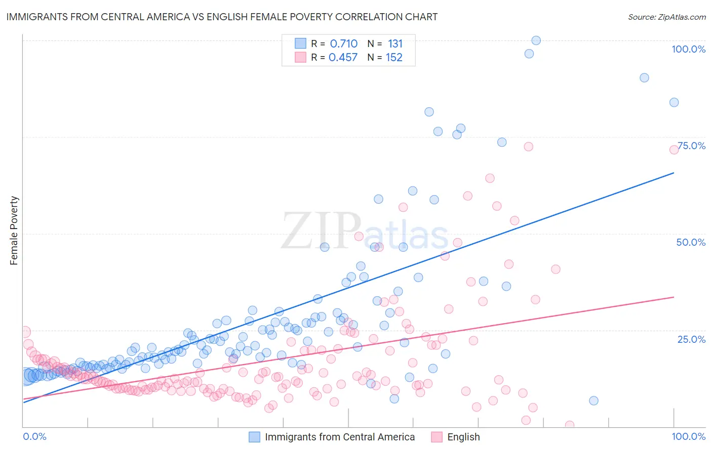 Immigrants from Central America vs English Female Poverty