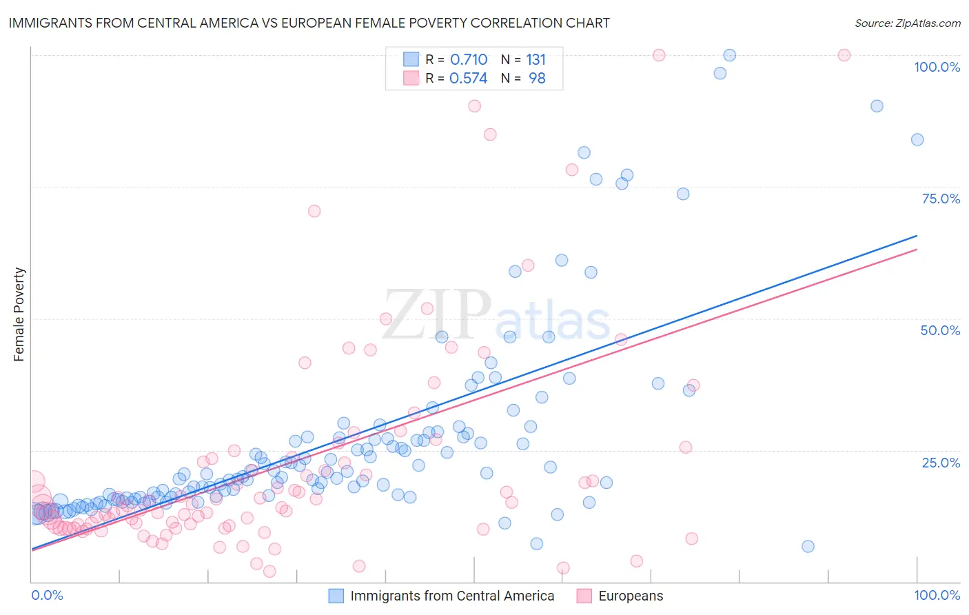 Immigrants from Central America vs European Female Poverty
