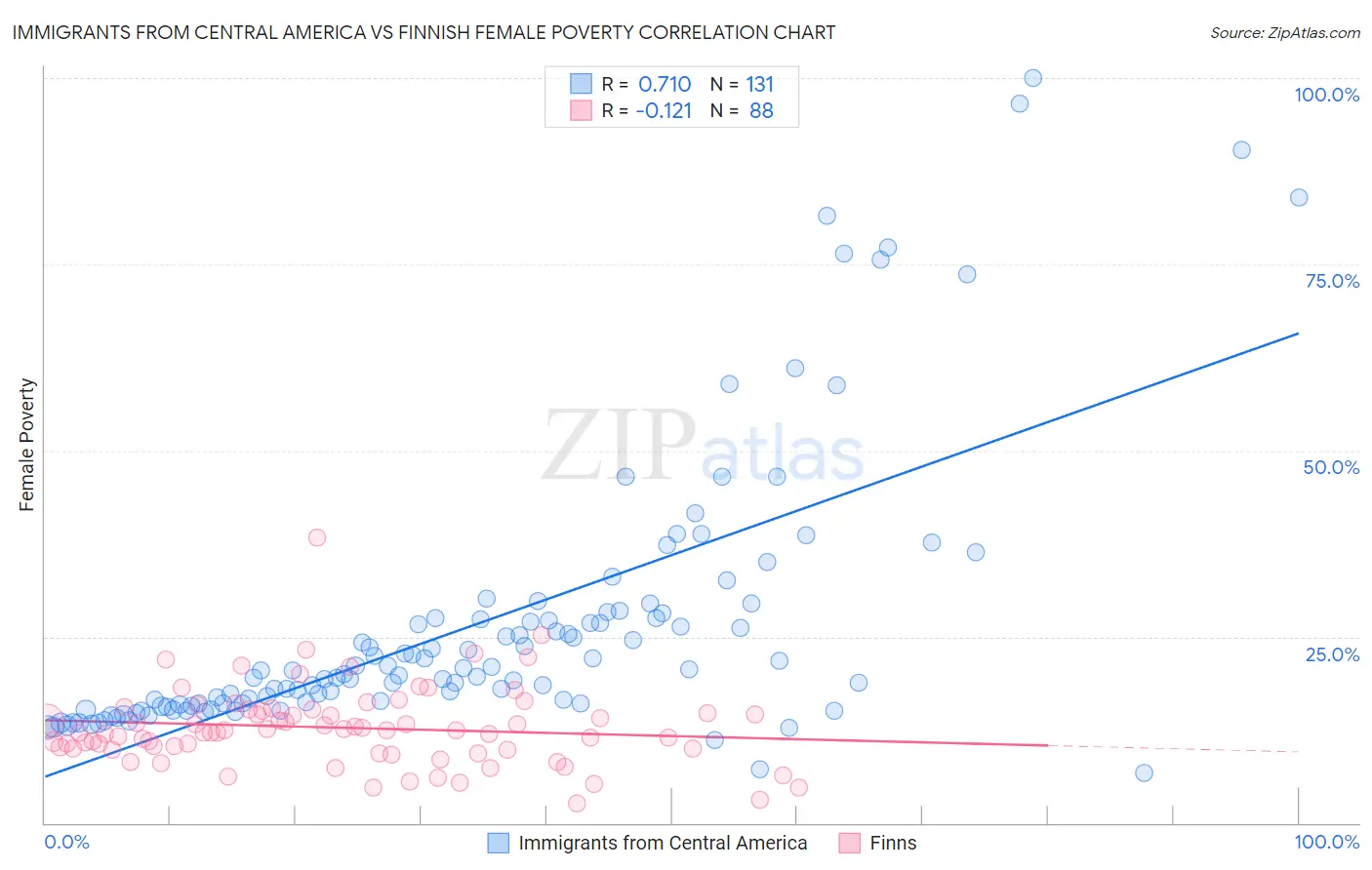 Immigrants from Central America vs Finnish Female Poverty
