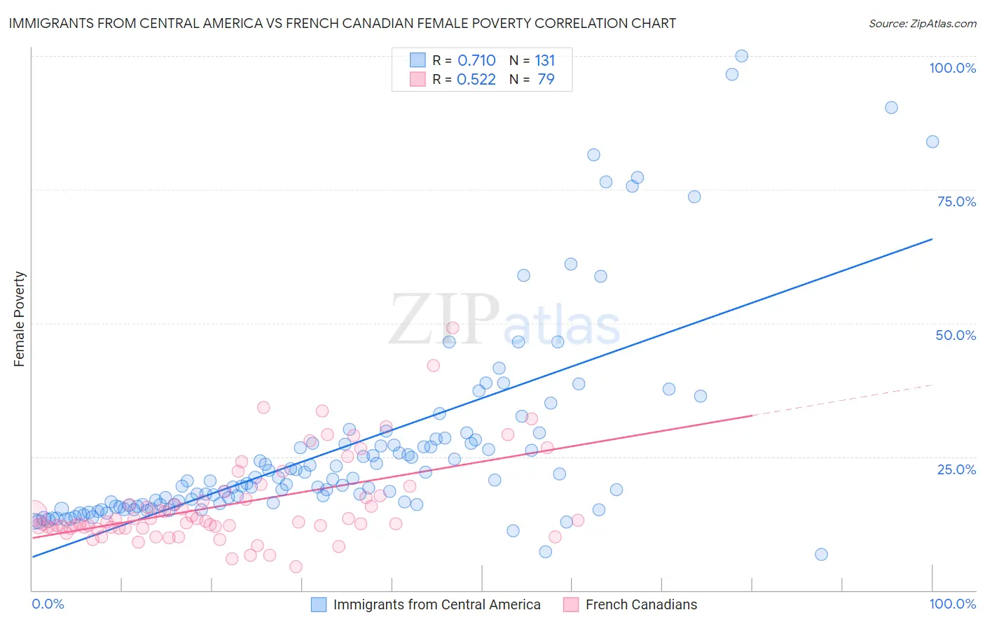 Immigrants from Central America vs French Canadian Female Poverty