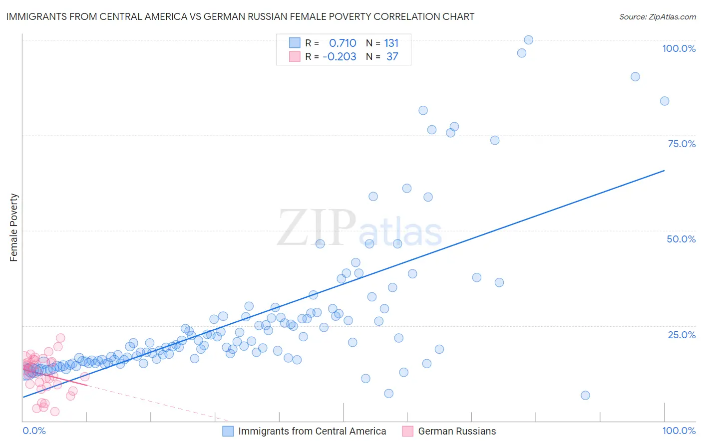 Immigrants from Central America vs German Russian Female Poverty