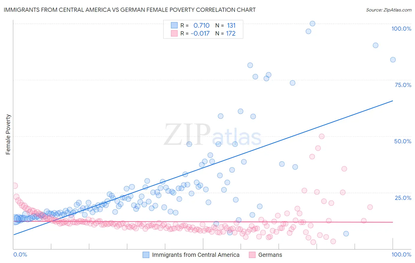 Immigrants from Central America vs German Female Poverty
