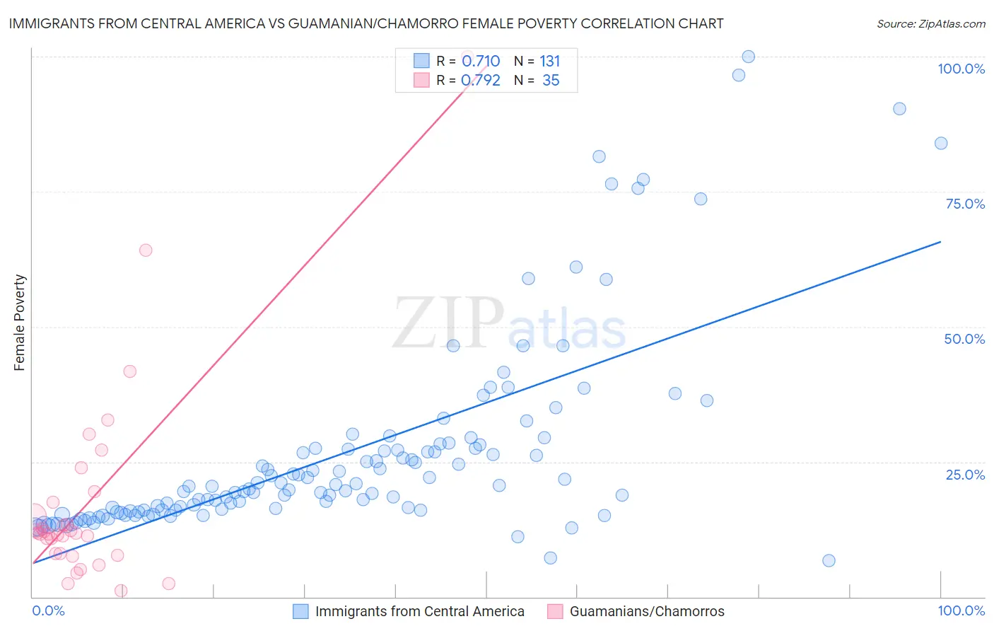 Immigrants from Central America vs Guamanian/Chamorro Female Poverty
