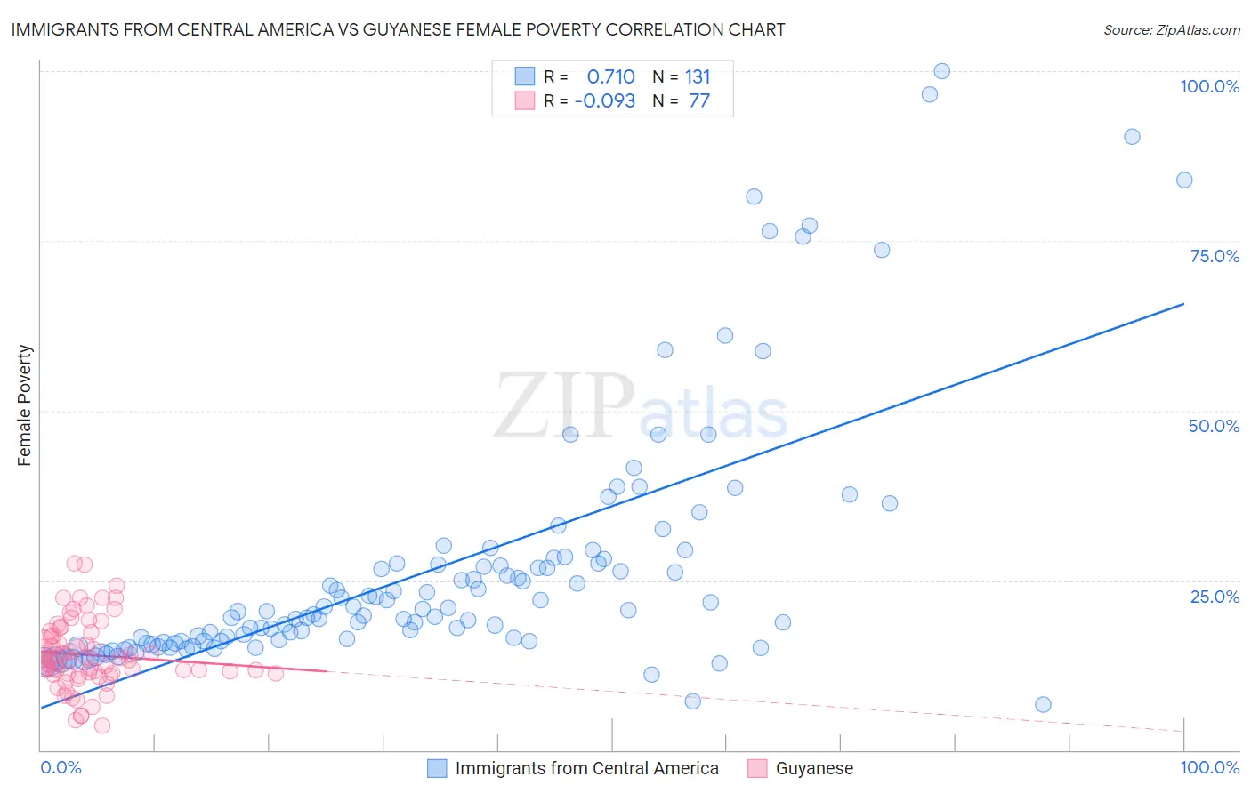 Immigrants from Central America vs Guyanese Female Poverty