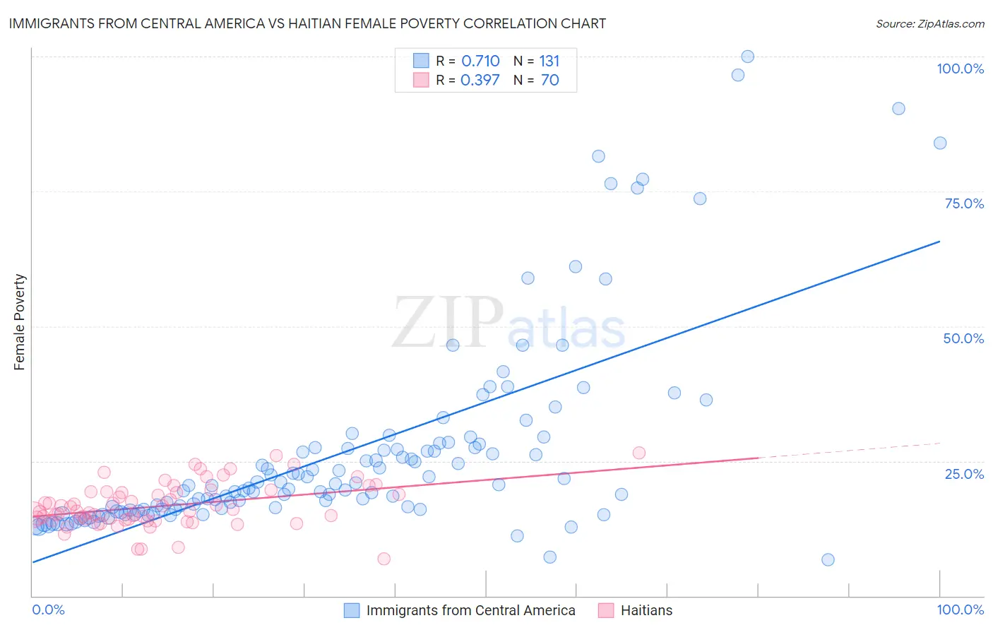 Immigrants from Central America vs Haitian Female Poverty