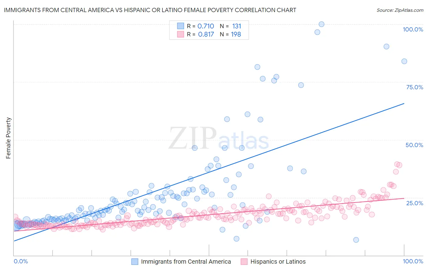 Immigrants from Central America vs Hispanic or Latino Female Poverty