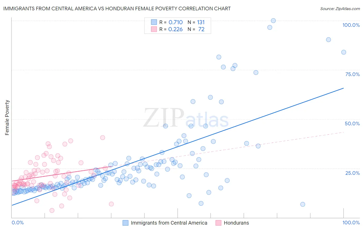 Immigrants from Central America vs Honduran Female Poverty