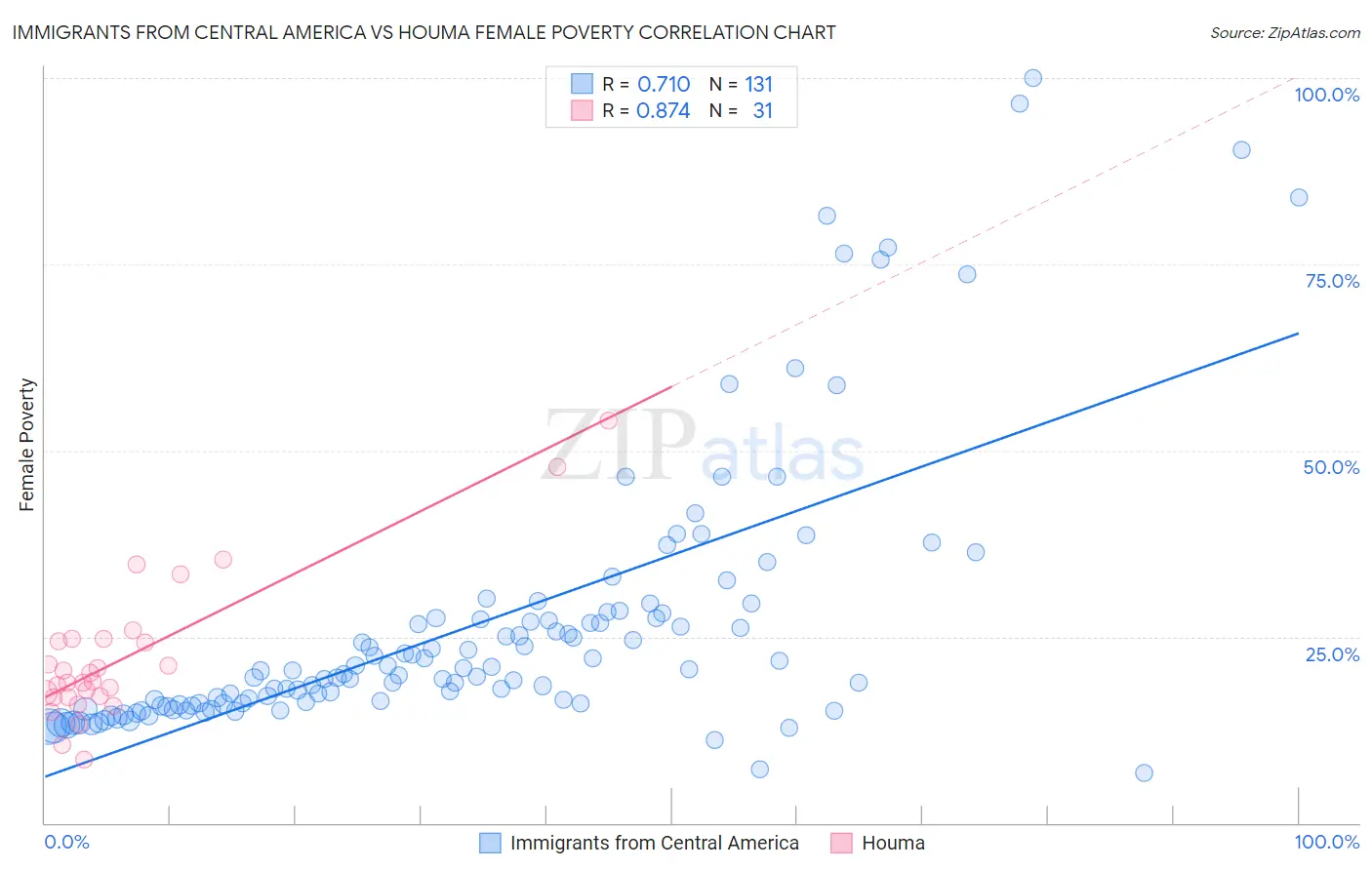 Immigrants from Central America vs Houma Female Poverty