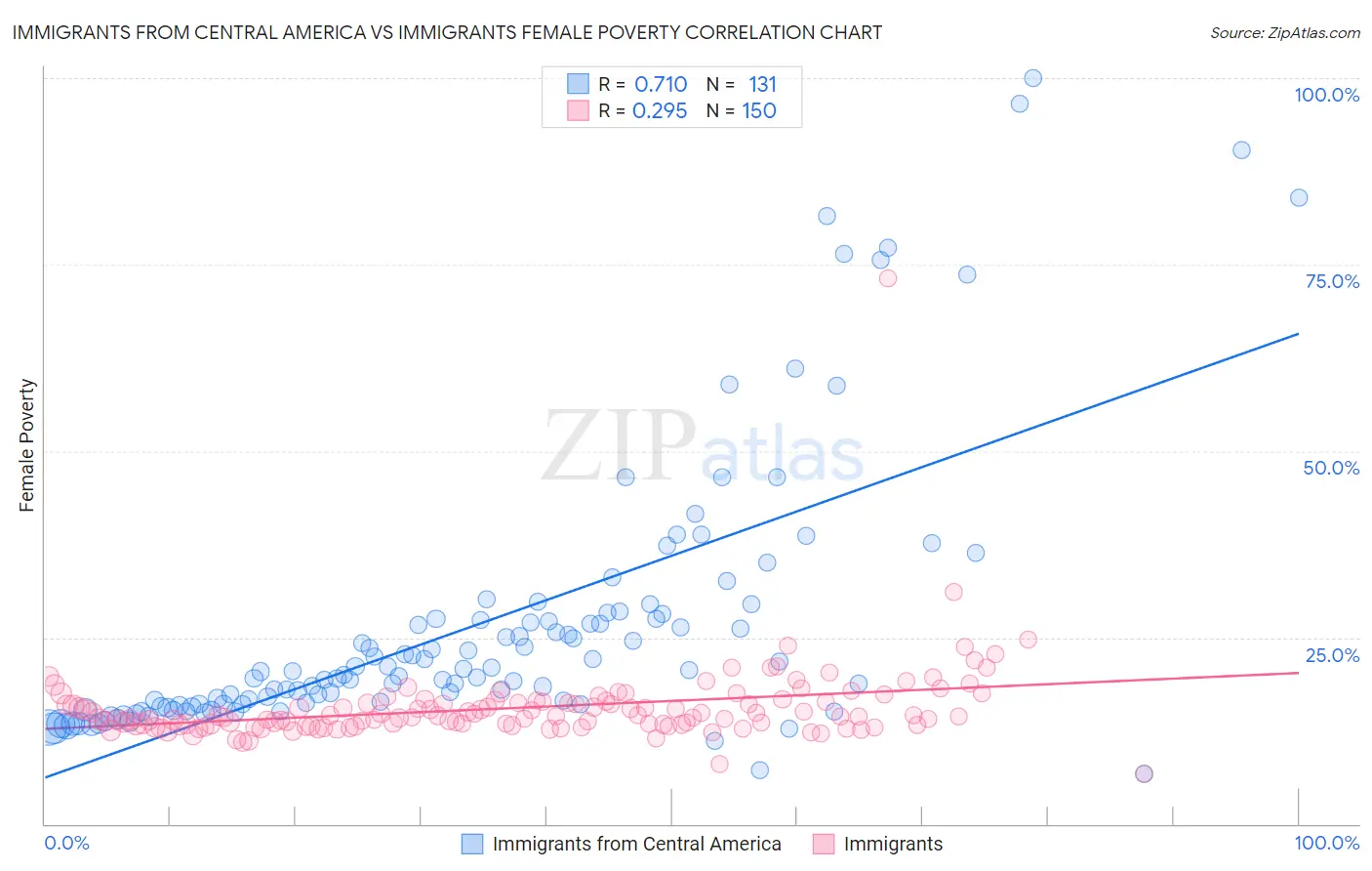 Immigrants from Central America vs Immigrants Female Poverty