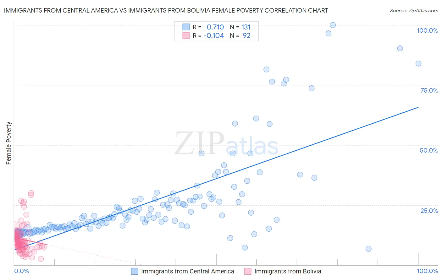 Immigrants from Central America vs Immigrants from Bolivia Female Poverty