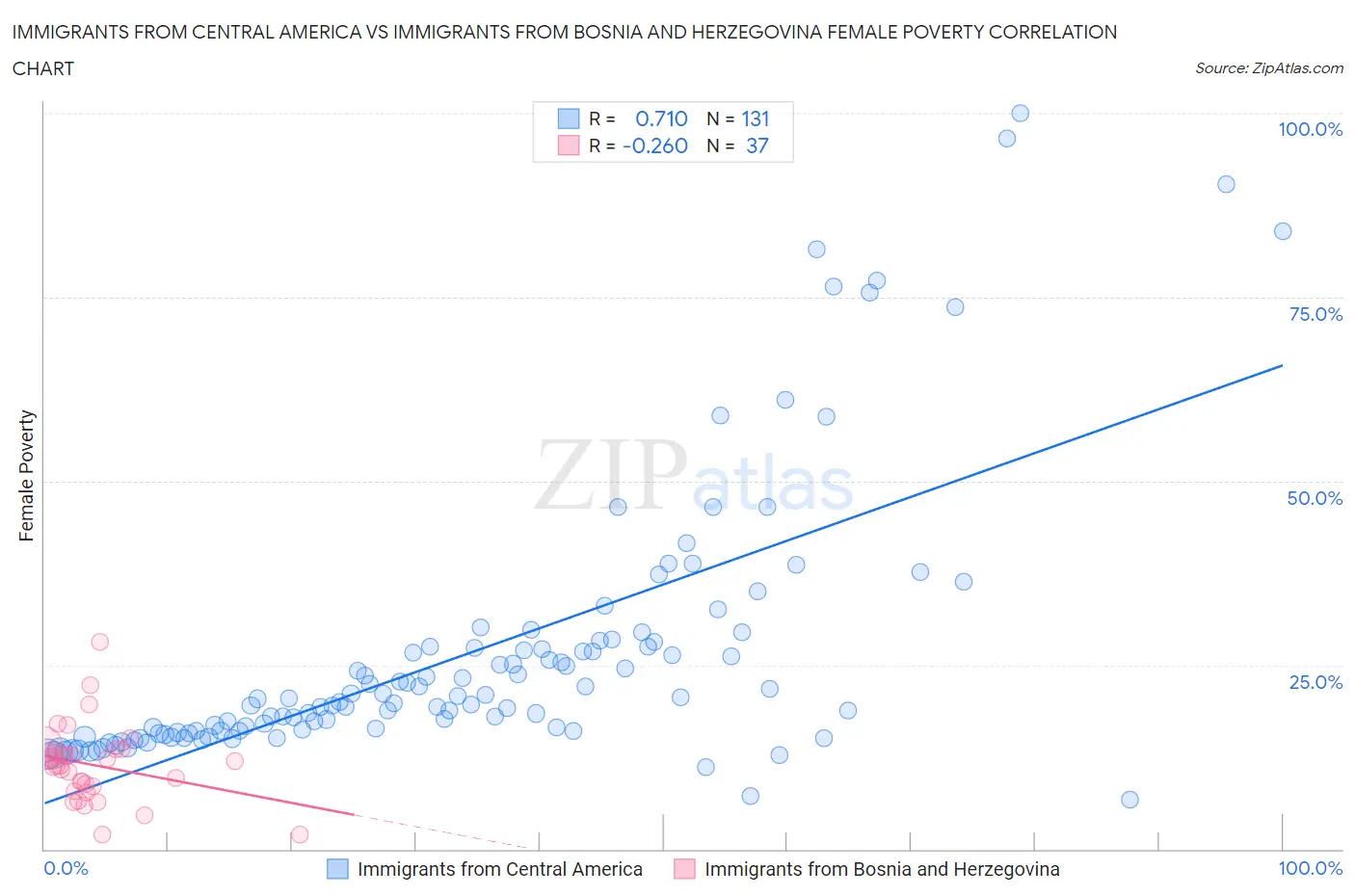 Immigrants from Central America vs Immigrants from Bosnia and Herzegovina Female Poverty