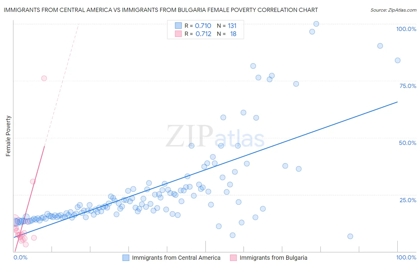 Immigrants from Central America vs Immigrants from Bulgaria Female Poverty
