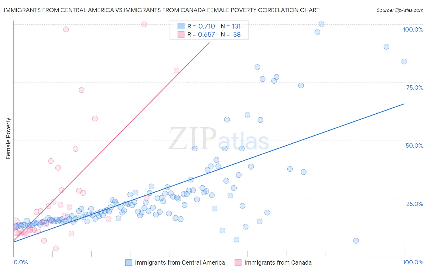 Immigrants from Central America vs Immigrants from Canada Female Poverty