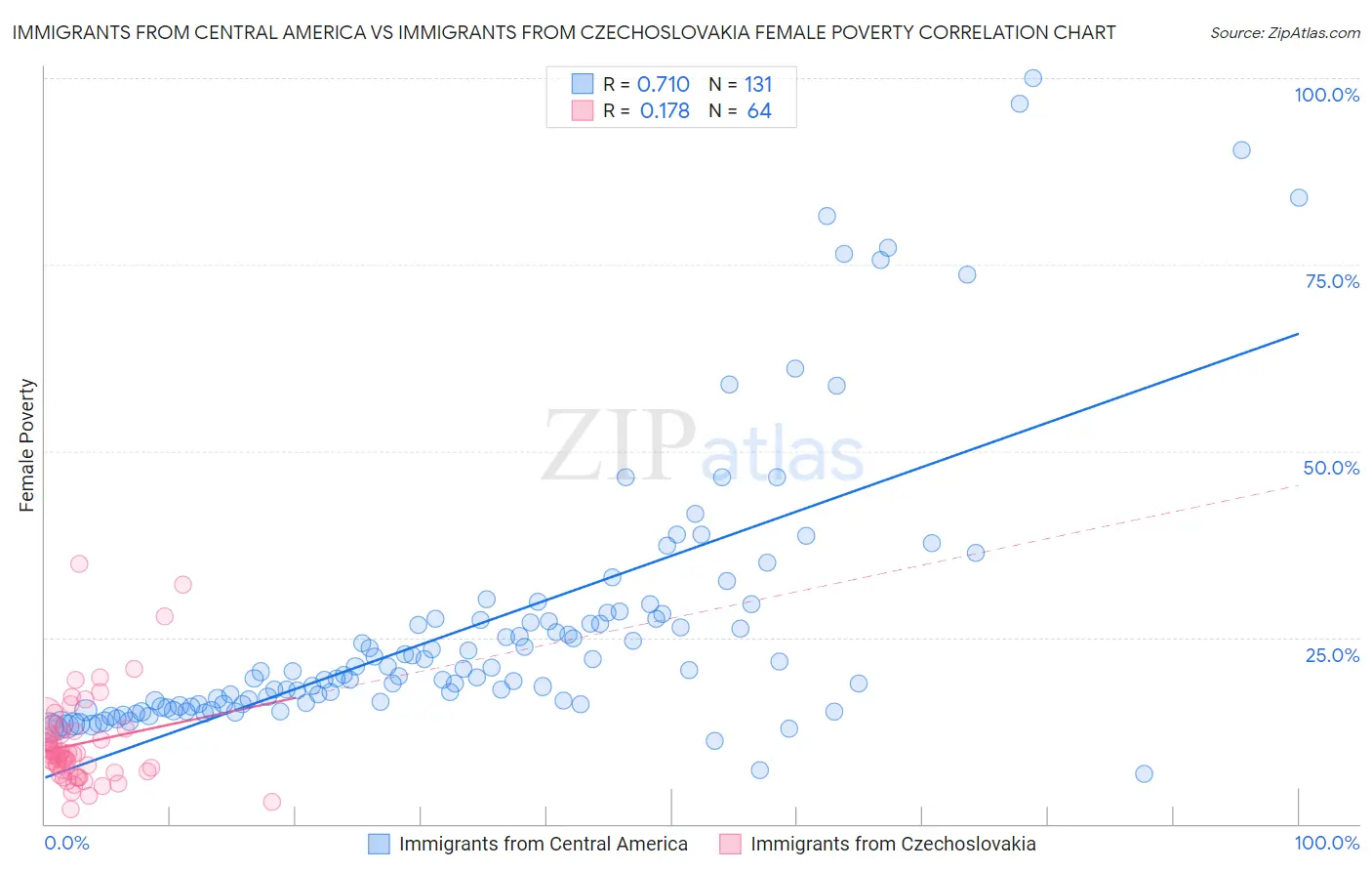 Immigrants from Central America vs Immigrants from Czechoslovakia Female Poverty